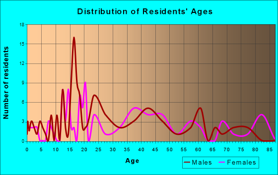 Lone Oak, Kentucky Age and Sex of Residents