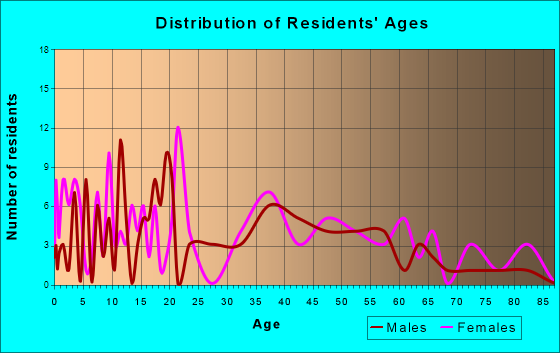 Loretto, Kentucky Age and Sex of Residents