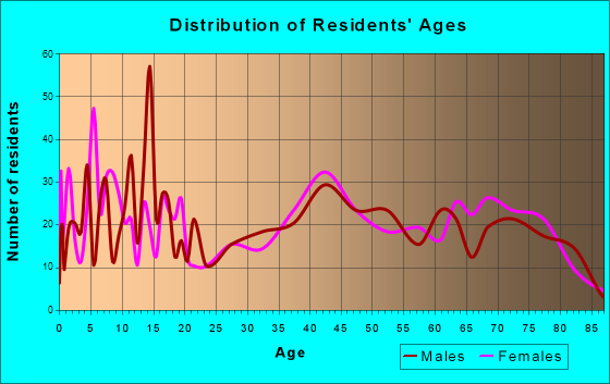 Clarkdale, Arizona Age and Sex of Residents