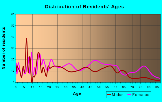 Louisa, Kentucky Age and Sex of Residents