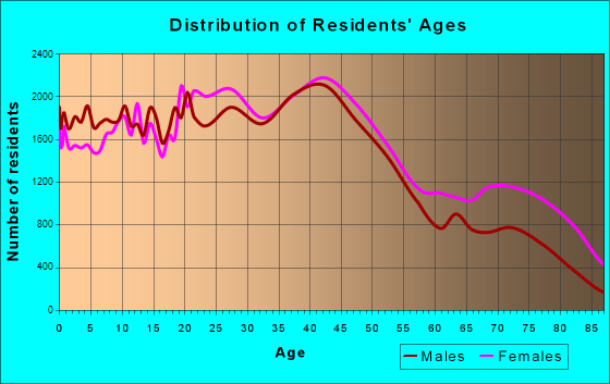 Louisville, Kentucky Age and Sex of Residents