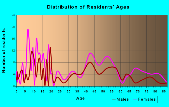 Lynch, Kentucky Age and Sex of Residents