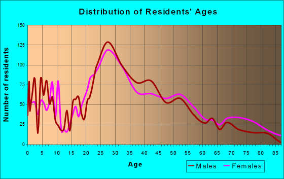 Lyndon, Kentucky Age and Sex of Residents