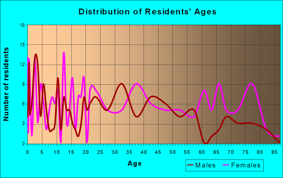 Lynnview, Kentucky Age and Sex of Residents