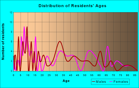 McHenry, Kentucky Age and Sex of Residents
