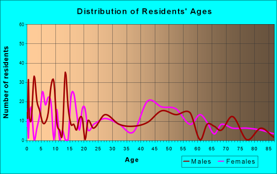 Claypool, Arizona Age and Sex of Residents