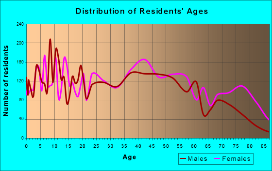 Madisonville, Kentucky Age and Sex of Residents