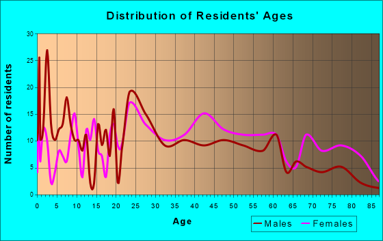 Manchester, Kentucky Age and Sex of Residents