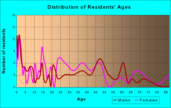 Martin, Kentucky Age and Sex of Residents