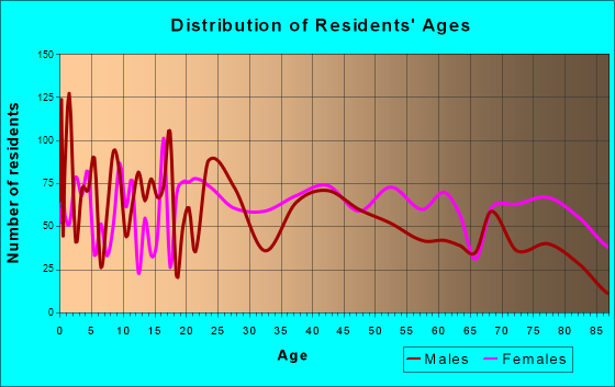 Mayfield, Kentucky Age and Sex of Residents