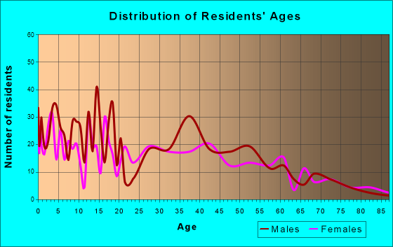 Clifton, Arizona Age and Sex of Residents