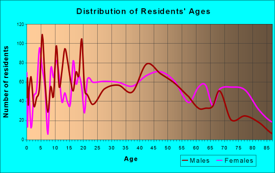 Maysville, Kentucky Age and Sex of Residents