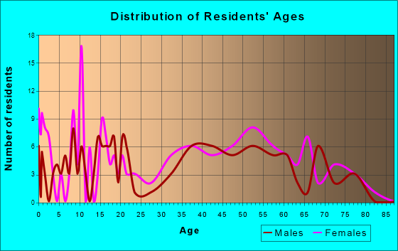 Meadow Vale, Kentucky Age and Sex of Residents