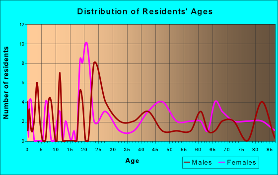 Meadowview Estates, Kentucky Age and Sex of Residents