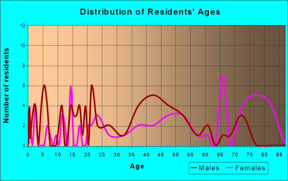 Melbourne, Kentucky Age and Sex of Residents