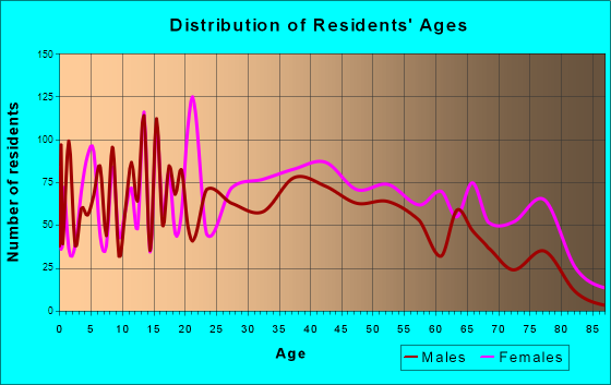 Middlesborough, Kentucky Age and Sex of Residents