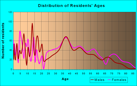 Middletown, Kentucky Age and Sex of Residents