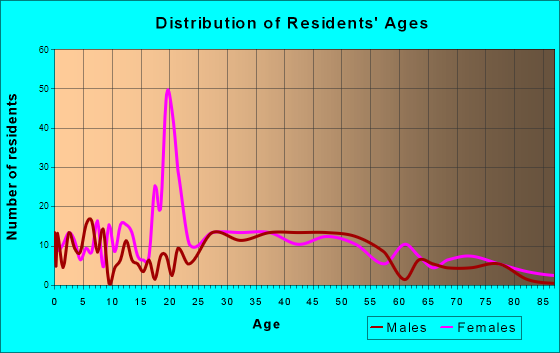 Midway, Kentucky Age and Sex of Residents