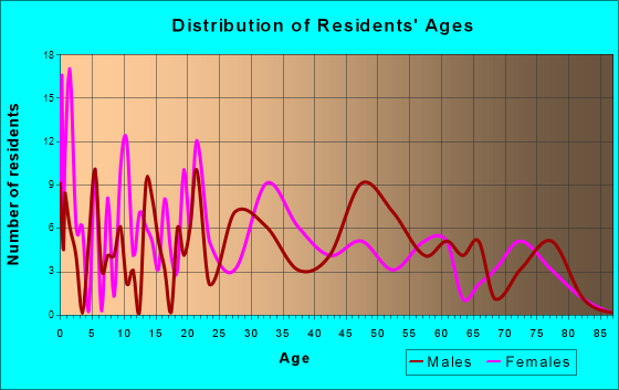 Millersburg, Kentucky Age and Sex of Residents