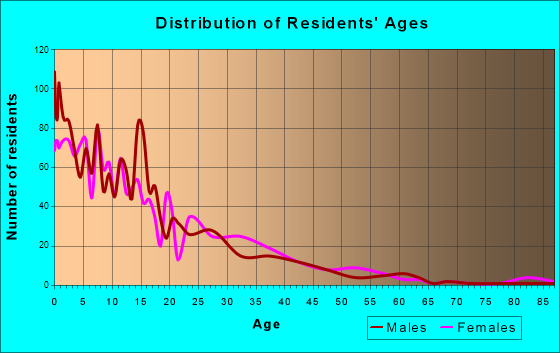 Colorado City, Arizona Age and Sex of Residents