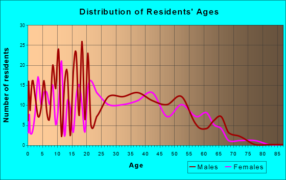 Minor Lane Heights, Kentucky Age and Sex of Residents