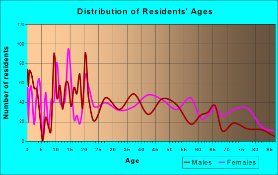 Monticello, Kentucky Age and Sex of Residents