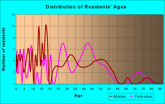 Moorland, Kentucky Age and Sex of Residents