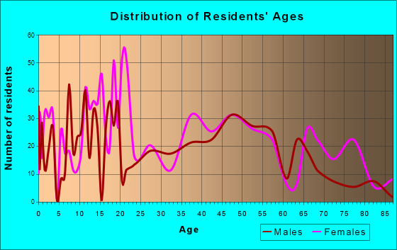 Morganfield, Kentucky Age and Sex of Residents