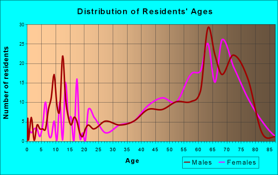 Congress, Arizona Age and Sex of Residents