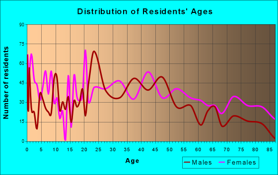 Mount Sterling, Kentucky Age and Sex of Residents