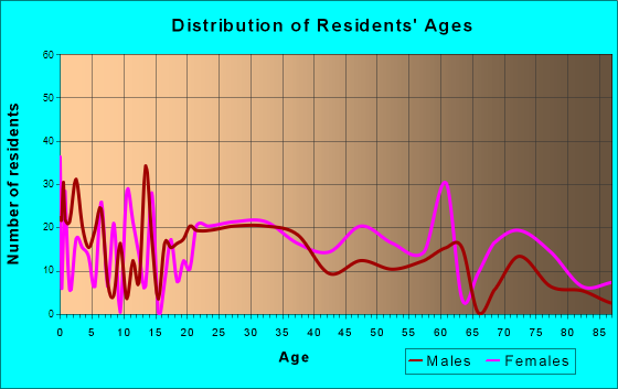 Mount Vernon, Kentucky Age and Sex of Residents