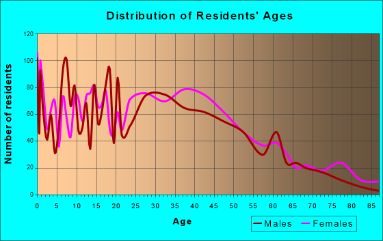 Mount Washington, Kentucky Age and Sex of Residents
