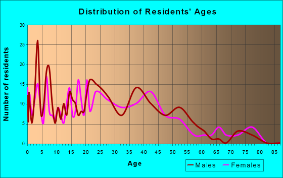 Muldraugh, Kentucky Age and Sex of Residents
