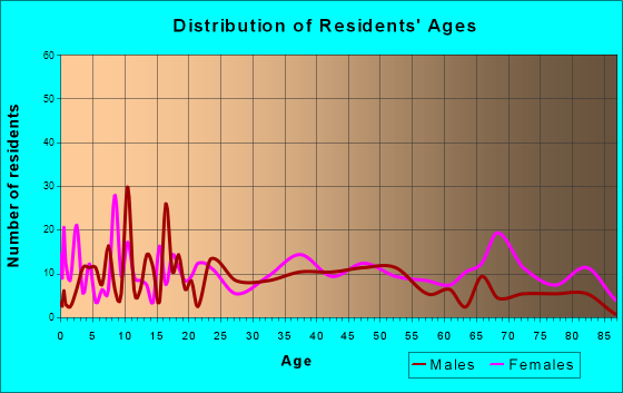 Munfordville, Kentucky Age and Sex of Residents