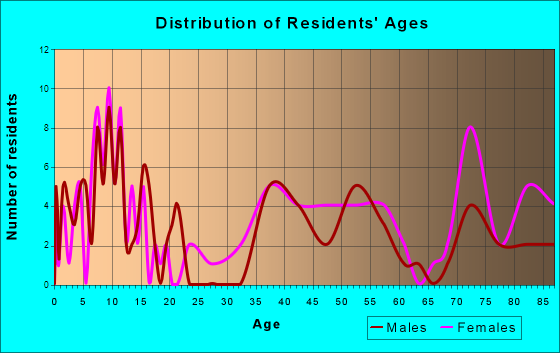 Murray Hill, Kentucky Age and Sex of Residents