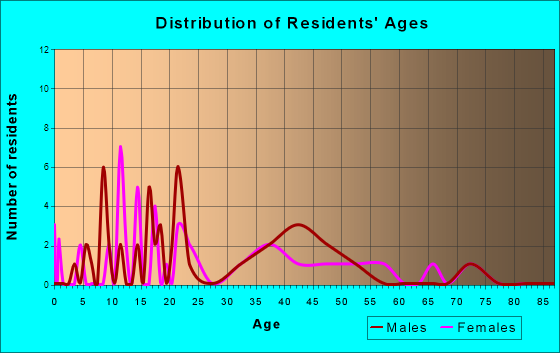 Nebo, Kentucky Age and Sex of Residents