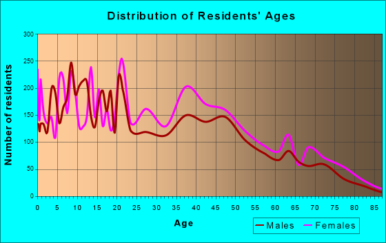 Newburg, Kentucky Age and Sex of Residents