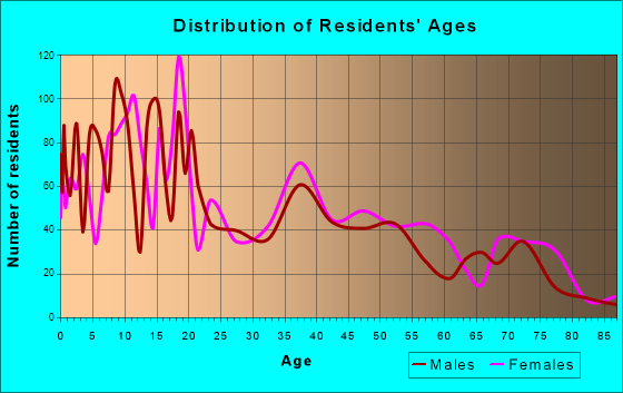 Coolidge, Arizona Age and Sex of Residents