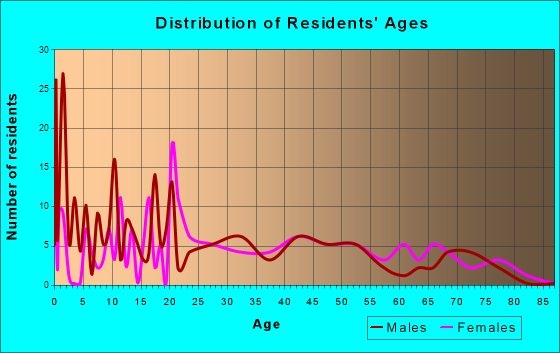 New Haven, Kentucky Age and Sex of Residents