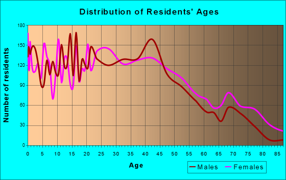 Newport, Kentucky Age and Sex of Residents