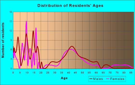 Norbourne Estates, Kentucky Age and Sex of Residents