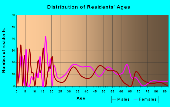 North Corbin, Kentucky Age and Sex of Residents