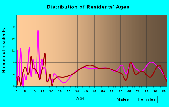 Northfield, Kentucky Age and Sex of Residents