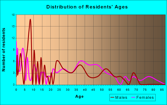North Middletown, Kentucky Age and Sex of Residents