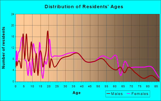 Nortonville, Kentucky Age and Sex of Residents