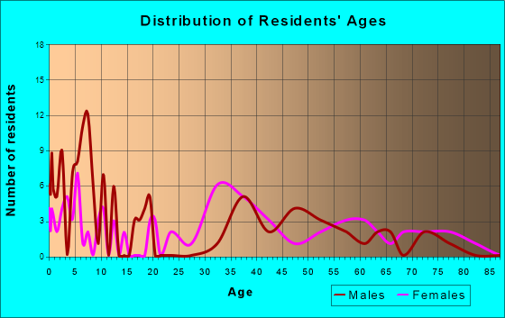 Norwood, Kentucky Age and Sex of Residents