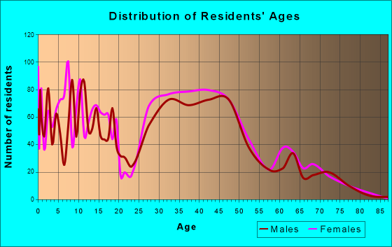 Oakbrook, Kentucky Age and Sex of Residents