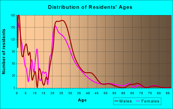 Oak Grove, Kentucky Age and Sex of Residents
