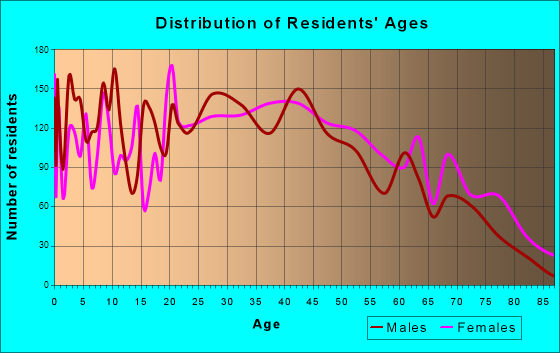 Okolona, Kentucky Age and Sex of Residents