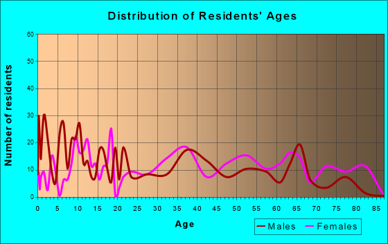 Olive Hill, Kentucky Age and Sex of Residents